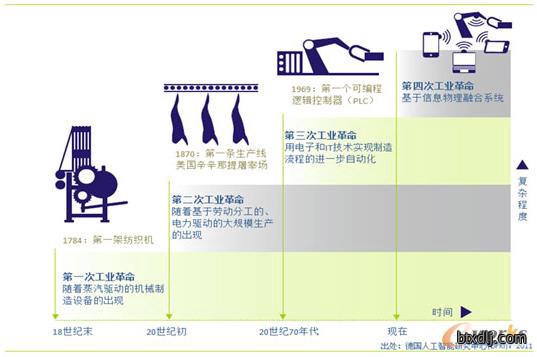 工业革命的四个阶段